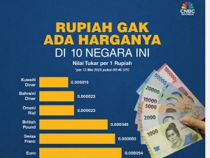 Rupiah Tembus Rekor Terlemah Rp17.286 per Dolar AS, Tekanan Global–Domestik Menggulung